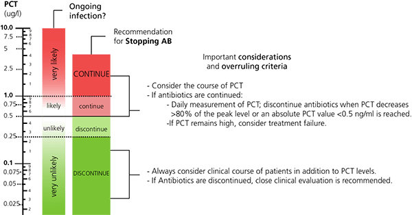 FIG. 2: Adapted from Sager R et al. Procalcitonin-guided diagnosis and antibiotic stewardship revisited. BMC Medicine 2017; 15:15